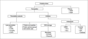 General methods for the evaluation of oxidative stress.