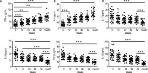 Entecavir treatment influence on the signature cytokines of CD4+ T-cell subpopulations in plasma from HBV patients. **P < 0.01 and ***P < 0.001 vs. the respective baseline.