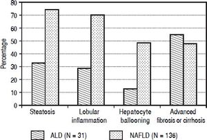 Histological findings comparing 31 alcoholic liver disease (ALD) and 136 non-alcoholic fatty liver disease (NAFLD) patients. Results show that ALD patients have higher prevalence of advanced fibrosis or cirrhosis compared to NAFLD patients (55 vs. 48%, P = 0.022). On the other hand NAFLD patients have higher prevalence of a) steatosis (75 vs. 33%, P < 0.0001) and b) inflammatory activity with lobular inflammation (70 vs. 29%, P < 0.0001) and hepatocyte ballooning (49 vs. 13%, P = 0.0002).