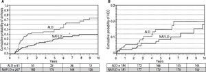 Adjusted * curves comparing alcoholic liver disease (ALD, black line) and non-alcoholic fatty liver disease (NAFLD, gray line) for cumulative probability of development of cirrhosis (A) and hepatocellular carcinoma or HCC (B). For assessment of liver cirrhosis on follow up, patients with cirrhosis at or within 6 months of diagnosis were excluded. Over median follow-up periods of 2 and 3.4 years for ALD and NAFLD patients respectively, ALD patients have higher probability of development of cirrhosis (67vs.34%, P < 0.0001). Similary, over median follow-up periods of 2.8 and 3.5 years respectively for ALD and NAFLD, cumulative probability of HCC was higher among ALD patients (13vs.9%, P = 0.001). Numbers in the table below each curve represent the number of patients at 0, 3, 5, 7, and 10 years respectively. * Estimated from the stratified cox proportional hazard regression adjusted for etiology (ALD or NAFLD), age, gender, and MELD score.