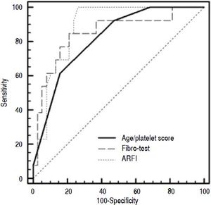 Comparison of ROC curves for Age/platelet score, Fibro-test and ARFI in discriminating between patients with graft Ishakfbrosis≤2 and those with Ishak fibrosis≥3. Significance of pairwise comparisons of ROC curves: Fibro-test vs.age/platelet score p = 0.720; ARFI vs. age/platelet score p = 0.291. Fibro-test vs. ARFI p = 0.611.