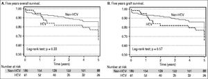 Five-year patient (A) and graft (B) survival of hcv and non-hcv cohorts at south australian liver transplant unit.