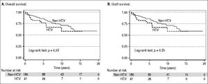 Overall patient (A) and graft (B) survival of hcv and non-hcv cohorts at south australian liver transplant unit.