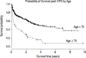 Kaplan-Meier estimate of overall patient survival by age < or=70 years.The solid line is subjects age < 70 years and the dashed line is subjects=70 years of age. Log-rank χ2 = 40.0, P < 0.001.