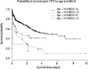 Kaplan-Meier estimate of patient survival according to age group and MELD score < or=15. Log-rank test for trend χ2=47.1, P < 0.001.