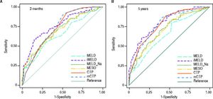 Comparison of ROC curves for six score systems, with 3-month (A) and 5-year (B) mortality as primary outcome measures.