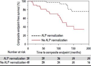 Kaplan-Meier analysis of endpoint free survival for PSC patients who do and do not experience ALP normalization (p = 0.0001).