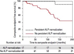 Kaplan-Meier analysis of end-point free survival in patients who experience persistent ALP normalization (i.e. sustained normal ALP levels after initial normalization) vs. those patients without persistent ALP normalization (p = 0.0075).