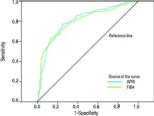 AUROC curve for significant fibrosis (≥ F2) for APRI[AUROC = 0.809 (0.776 - 0.841, p < 0.001) and FIB-4[AUROC 0.803 (0.771 - 0.836, p < 0.001). Diagnosis segments are produced by ties.