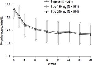 Levels of hemoglobin over time. FDV: faldaprevir.