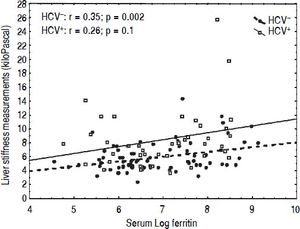 Correlation between liver stiffness measurements and serum ferritin in the patients with β thalassaemia major and in the controls.