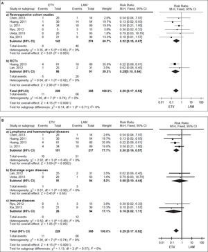 Forest plots of subgroup meta-analyses depicting relative risk (RR) of hepatitis B reactivation in patients using entecavir (ETV) relative to lamivudine (LAM). A. Subgroup meta-analysis based on study design. B. Subgroup meta-analysis based on patients’underlying disease.