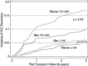 Increased risk of post LT HCC recurrence in women compared to men with AFP at LT between 101-500 ng/dL.