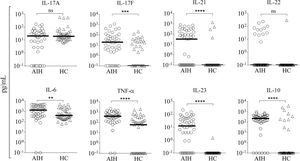 Serum levels of pro-inflammatory cytokines in autoimmune hepatitis (AIH) vs. healthy controls (HC). Comparison of the serum levels of IL-17A, IL-17F, IL-21, IL-22, IL-6, TNF-α, IL-23, and IL-10 in AIH patients (n = 46) and HC (n = 44). Median serum levels for each cytokine are shown by a horizontal bar. Statistical significance was analyzed by Mann-Whitney U-test. Cytokine levels are represented in log10 concentration (pg/mL); ** p = 0.0096, *** p = 0.0004, ****p < 0.0001.