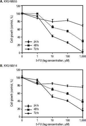 The growth inhhibitory effect of 5-FU on CCA ceii lines. (A) KKU-M055 and (B) KKU-M214 cells were treated with various concentration of 1-1,000 μM) of 5-FU for 24, 48 and 72 h. Untreated cells were used as controls. Viability of cells was determined using the MTT assay and the percentage of viable cells was calculated compared with the untreated group. The data represent mean ± S.D. of triplicate assays.