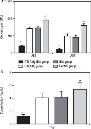 Levels of plasma liver function markers in CTLA4Ig-IDO, CTLA4Ig, IDO, and control groups. A. Serum ALT and AST levels. B. Serum TBIL levels. *P < 0.01 vs. CTLA4Ig, IDO, and control groups; **P < 0.05 vs. CTLA4Ig and IDO groups.