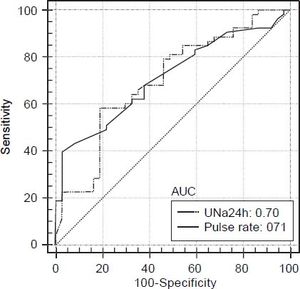 Receiver operating characteristic curves (AUC) for pulse rate and 24-hour urine sodium excretion (UNa24h) in 115 consecutive patients with decompensated cirrhosis for the presence of diastolic dysfunction (DD).