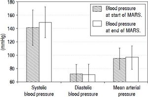 Mean arterial blood pressure values during 12 out of a total of 16 ECAD treatments in six patients with Amanita phalloides intoxication taken during routine monitoring of vital parameters at the beginning and at the end of MARS® sessions. Data from sessions with less than two blood pressure measurements or under continuous antihypertensive medication during the sessions were omitted from analysis (4 out of 16 treatments).
