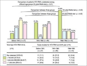 Viral load of HCV RNA. Comparison of patients HCV RNA undetected among different age groups, less frequently in the case group born before 1945 (11.1% vs. 31.3 and 55.6%, respectively Kruskal-Wallis p < 0.01). Similarly, patients born before 1945, they showed higher frequency of cases with high viral load (patients with more than 100,000 IU/mL HCV RNA), with statistically significant differences with the group born between the years 1966-1992 (Kruskal-Wallis p < 0.03). HCV:hepatitis C virus.