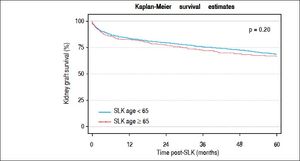 Kidney graft survival in SLK group aged ≥ 65 years and SLK group aged < 65 years.
