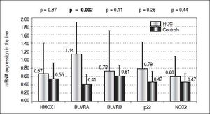 mRNA levels of selected genes in the liver of HCC patients. HMOX1 : heme oxygenase 1. BLVRA: biliverdin reductase A. BLVRB: biliverdin reductase B. p22: gene encoding for p22 phox protein, NOX2: NADPH oxidase 2.