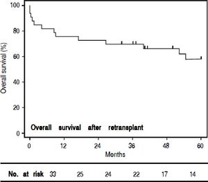 Overal survival of patients undergoing re-transplantation (re-OLT).