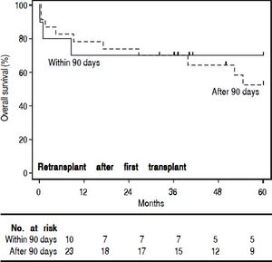 Kaplan Meier curve comparing survival of patients who underwent hepatic re-transplantation (re-OLT) early (within 90 days) vs. late (after 90 days) of first transplant. There was no difference in 3-year survival between the groups (70 vs. 70%, log-rank test p = 0.59).