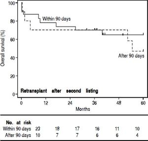 Kaplan Meier curve comparing survival of patients who underwent hepatic re-transplantation (re-OLT) early (within 90 days) vs. late (after 90 days) of second listing. There was no significant difference in survival estimates at 3-years (70% vs. 70%, log-rank test p = 0.50).