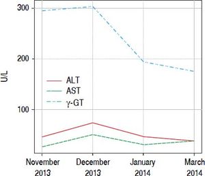 Patient 1. The aminotransferases level during the last two months of exposure (November and December of 2013) to the Herbalife® products and after the weaning (January, February, March and May of 2014).