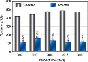 Number of articles submitted and accepted in the last 5 years.