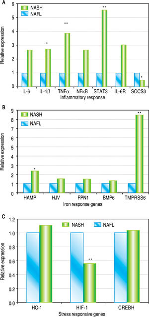 A. Hepatic mRNA expression of IL-6, IL-1/3, TNF, NFkB, STAT3, IL-6R and SOCS3 in patients with NASH compared to patients with NAFL. p values: IL-6: 0.15, IL-1f): 0.046, TNFa: 0.001, NFkB: 0.203, STAT3: 0.004, IL-6R: 0.12, SOCS3: 0.012. B. Hepatic mRNA expression of HAMP, HJV, FPN1, BMP6 and TMPRSS6in patients with NASH compared to patients with NAFLD. p values: HAMP: 0.02, HJV: 0.06, FPN: 0.22, BMP6: 0.28. TMPRSS6: 0.004. C. Hepatic mRNA expression of HO-1, HIF-1 and CREBH in patients with NASH compared to patients with NAFL. p values: HO-1: 0.89, HIF-1: 0.004 and CREBH: 0.85. All values are shown as medians and statistical significance (p < 0.05) is marked* and p < 0.01 is marked.**