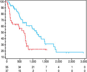 Kaplan Meier Survival Curve. In blue, non sarcopenic patients survival curve. In red, sarcopenic patients survival curve.