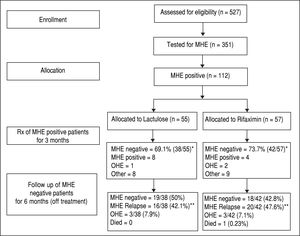Flow of participants in the study. MHE: minimal hepatic encephalopathy. OHE: overt hepatic encephalopathy. * P value = 0.677. ** P value = 0.274.