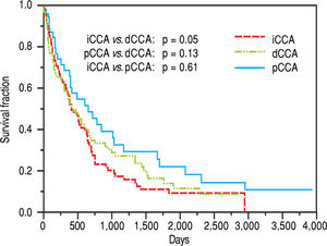 Overall survival of patients with cholangiocarcinoma. Kaplan Meier plot of overall survival for 104 patients with pCCA, 90 patients with iCCA and 48 patients with dCCA. iCCA vs. dCCA (p = 0.05), pCCA vs. dCCA (p = 0.13), and iCCA vs. pCCA (p = 0.61).