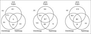 Management and outcomes. The median survival in months of patients undergoing either single modality (surgery, chemotherapy or radiation), or multimodality treatment (two or more modalities). Median survival for patients who did not undergo any treatment is shown outside the Venn diagram.