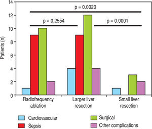 Individual complications in patients younger than 65 years according to the type of resection. Other complications: Cardiovascular, septic, surgical and other, including hepatic failure, hepatorenal syndrome, and acute kidney failure.