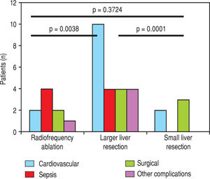 Individual complications in patients older than 65 years according to the type of resection. Other complications: Cardiovascular, septic, surgical and other, including hepatic failure, hepatorenal syndrome, and acute kidney failure.