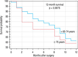 12-month survival in patients older than 65 years.