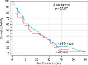 5-year survival in patients older than 65 years.