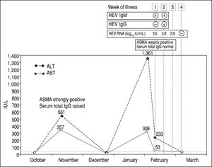 Time course of biochemical, serological and molecular laboratory during the episode of transaminitis due to autoimmune flare (November 2014) and during the episode of acute hepatitis E (February-March 2015).