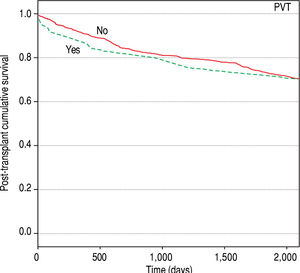 Analysis One (Alberta cohort): Impact of Portal Vein Thrombosis on post-transplant overall mortality (Log-rank test, P = 0.99).