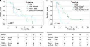 A. Kaplan-Meir curve showing improved survival with combination of TACE and sorafenib compared to TACE alone in BCLC-B group. B. Kaplan-Meir curve showing improved survival with combination of TACE and sorafenib compared to sorafenib alone in BCLC-C group.