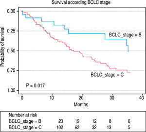 Overall survival according to BCLC stage.