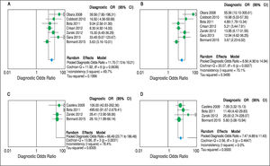 Forest plots of the random-effects model meta-analyses for the diagnostic odds ratio of transient elastography and aspartate aminotransferase to platelet ratio index, in comparison to liver biopsy, for the prediction of significant liver fibrosis and cirrhosis. A. Transient elastography for the prediction of significant fibrosis. B. Aspartate aminotransferase to platelet ratio index for the prediction of significant fibrosis. C. Transient elastography for the prediction of cirrhosis. D. Aspartate aminotransferase to platelet ratio index for the prediction of cirrhosis. Each study is identified by the name of the first author and year of publication. Circles indicate the diagnostic odds ratios, and their sizes are proportional to the weights of the studies. The horizontal bars refer to the 95% confidence interval (CI) of the diagnostic odds ratios. The vertical line is the equivalence line, where the diagnostic odds ratio is 1. The diamond represents the 95% CI of the pooled diagnostic odds ratio. OR: Odds Ratio. CI: Confidence Interval.