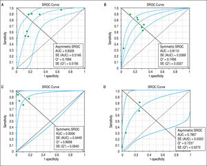 Summary receiver operating characteristic curves on the diagnostic accuracy of transient elastography and aspartate aminotransferase to platelet ratio index for the prediction of significant liver fibrosis and cirrhosis. A. Transient elastography for the prediction of significant fibrosis. B. Aspartate ami-notransferase to platelet ratio index for the prediction of significant fibrosis. C. Transient elastography for the prediction of cirrhosis. D. Aspartate aminotrans-ferase to platelet ratio index for the prediction of cirrhosis. SROC: Summary receiver operating characteristic. AUC: area under the curve. SE: standard error.