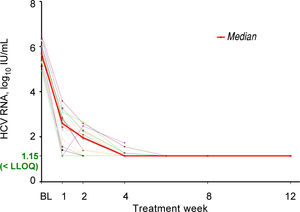 Hepatitis C Virus (HCV) RNA During Treatment. Values for individual patients as well as the median for all patients (red line) are plotted LLOQ: lower limit of quantification.