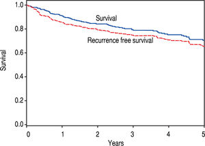 Kaplan-Meier survival and recurrence-free survival estimates after LT. Survival and recurrence-free survival after LT demonstrating a five-year patient survival rate of 65.8% and five-year recurrence-free survival rate of 62.2%.