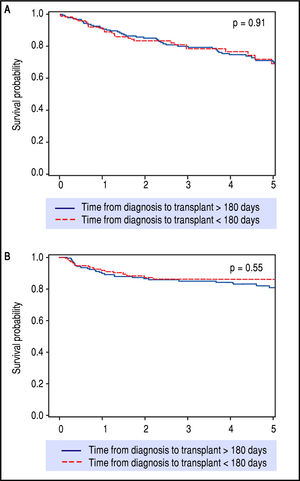 Kaplan-Meier survival (p = 0.91) and recurrence-free survival (p = 0.55) analyses depicting no difference in outcomes after LT when stratifying for diagnosis-to-transplant wait time of greater or less than 180 days. Survival (A) and recurrence-free survival (B) for > 180 days and < 180 days wait time.