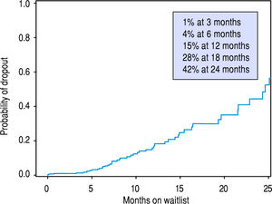 Probability of waitlist dropout for reasons other than LT, shown to increase from 1% at 3 months, to 16% at 12 months, up to 44% at 24 months.