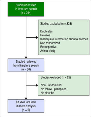 Flow Chart of Study Information.